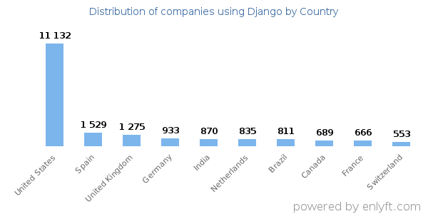 Django customers by country