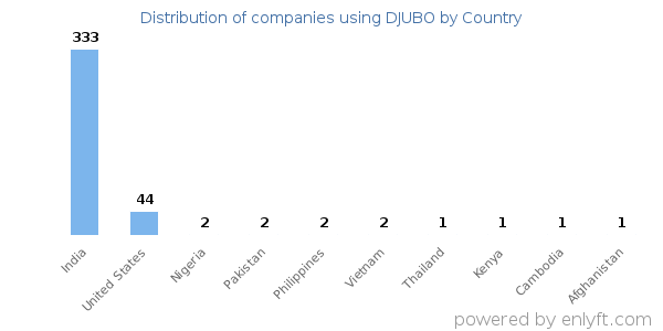 DJUBO customers by country