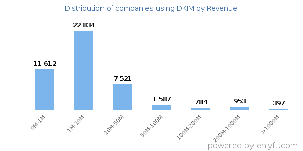 DKIM clients - distribution by company revenue