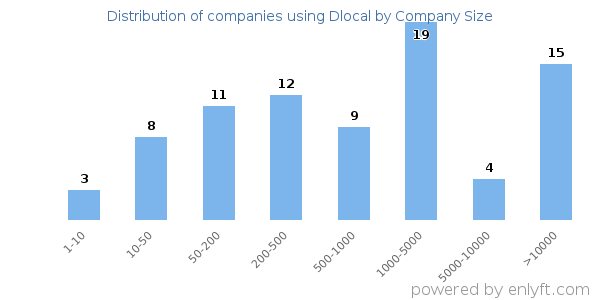 Companies using Dlocal, by size (number of employees)