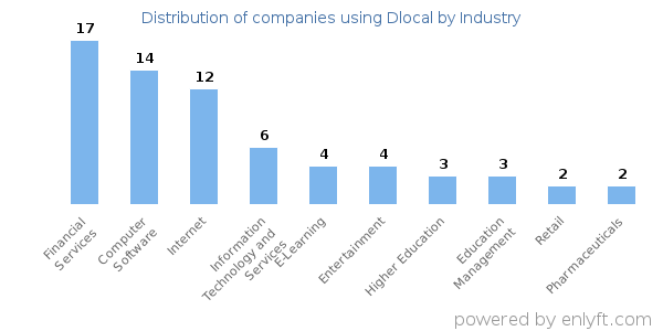 Companies using Dlocal - Distribution by industry