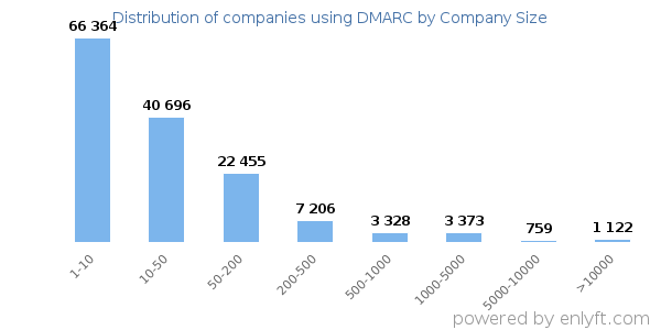 Companies using DMARC, by size (number of employees)