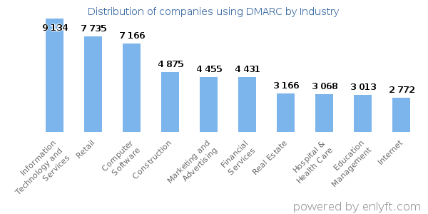 Companies using DMARC - Distribution by industry