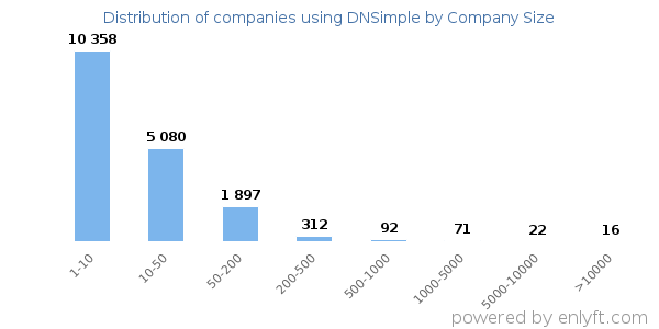 Companies using DNSimple, by size (number of employees)