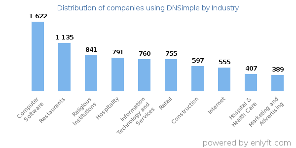 Companies using DNSimple - Distribution by industry