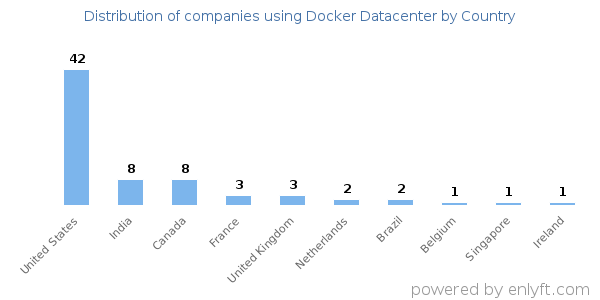 Docker Datacenter customers by country