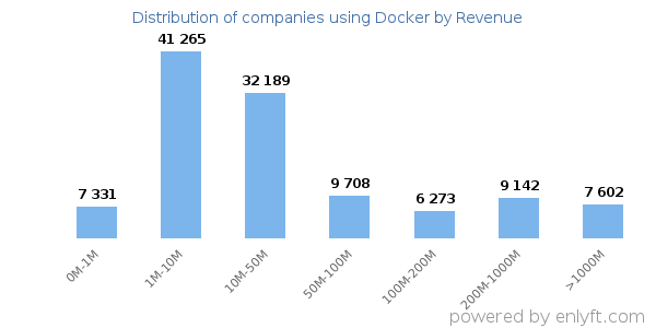 Docker clients - distribution by company revenue
