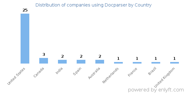 Docparser customers by country
