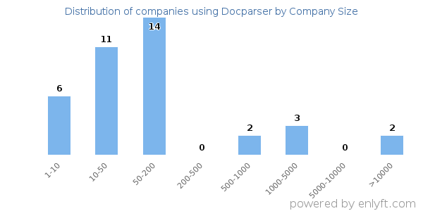 Companies using Docparser, by size (number of employees)