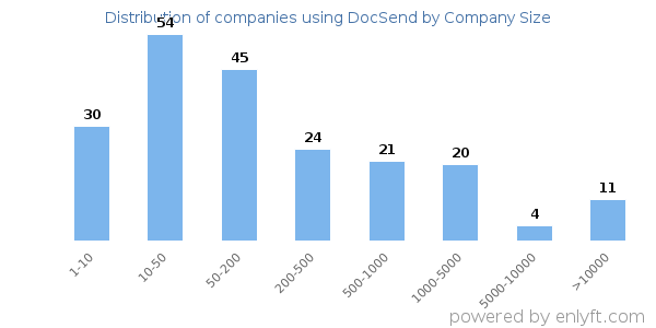 Companies using DocSend, by size (number of employees)