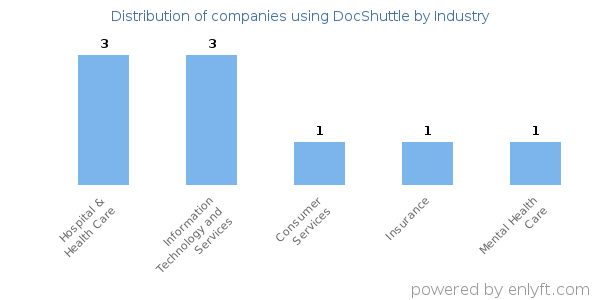 Companies using DocShuttle - Distribution by industry