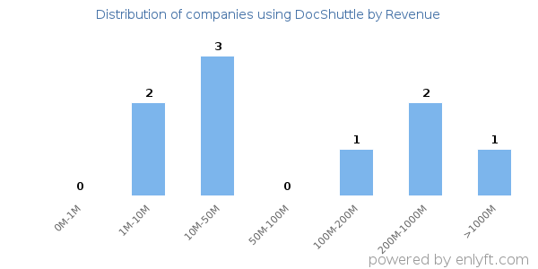 DocShuttle clients - distribution by company revenue
