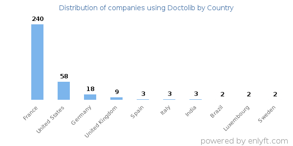 Doctolib customers by country