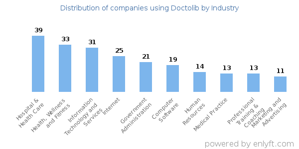 Companies using Doctolib - Distribution by industry
