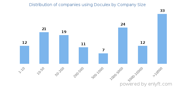 Companies using Doculex, by size (number of employees)