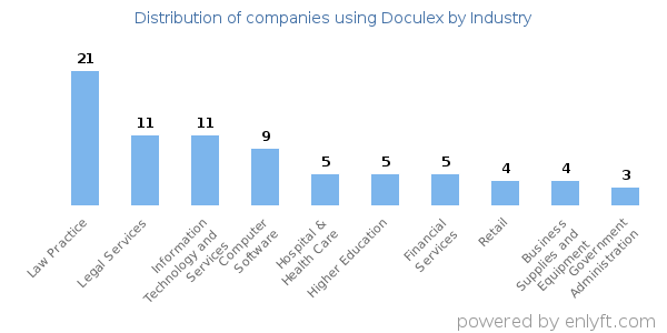 Companies using Doculex - Distribution by industry