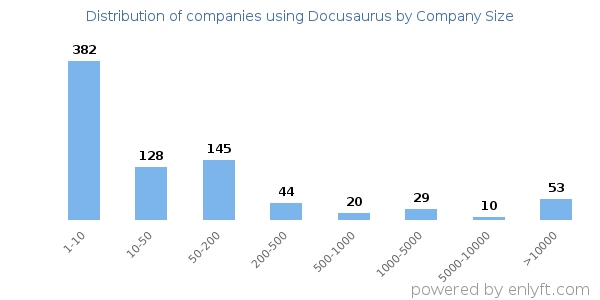 Companies using Docusaurus, by size (number of employees)