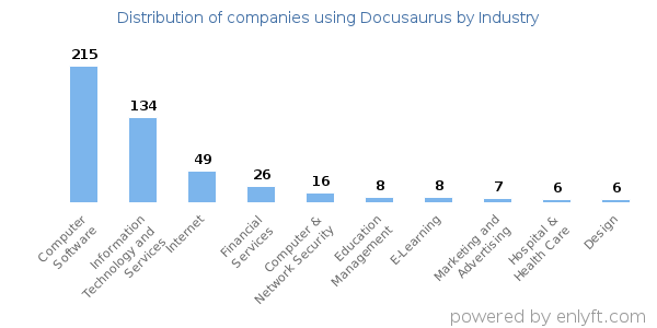 Companies using Docusaurus - Distribution by industry
