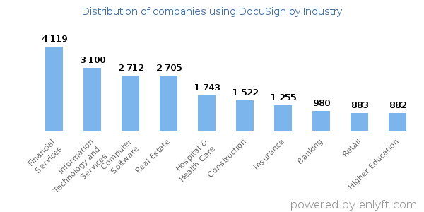 Companies using DocuSign - Distribution by industry