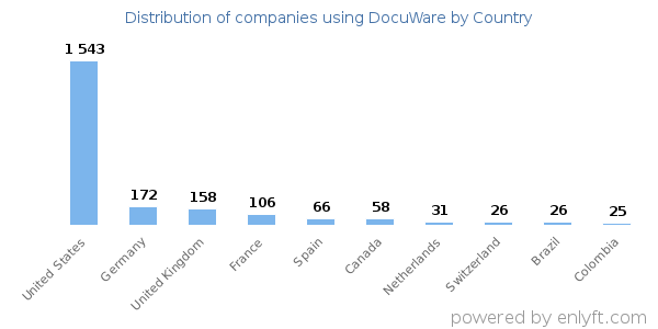 DocuWare customers by country