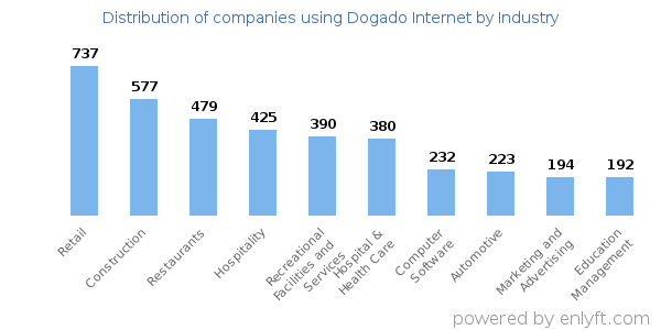 Companies using Dogado Internet - Distribution by industry