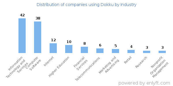 Companies using Dokku - Distribution by industry
