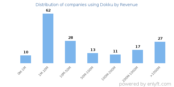 Dokku clients - distribution by company revenue