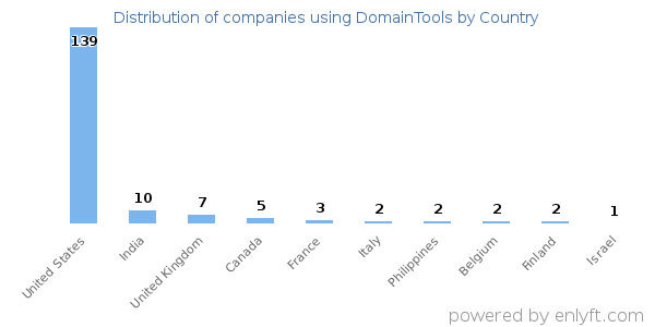 DomainTools customers by country