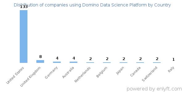 Domino Data Science Platform customers by country