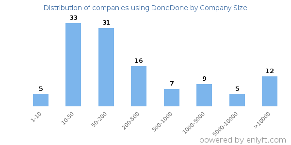 Companies using DoneDone, by size (number of employees)