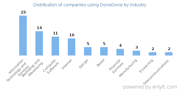 Companies using DoneDone - Distribution by industry