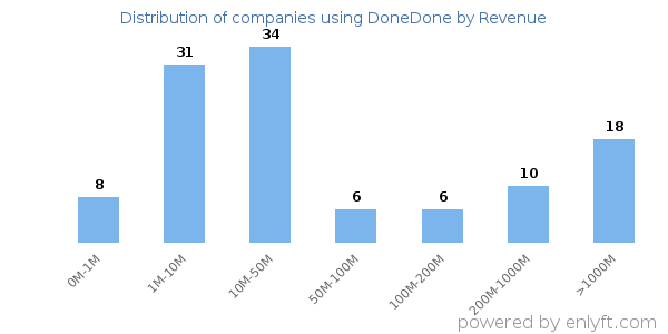 DoneDone clients - distribution by company revenue