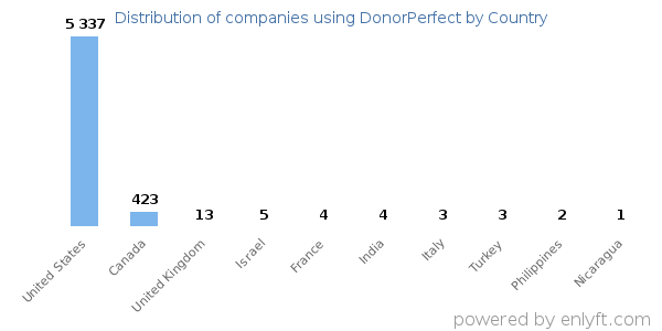 DonorPerfect customers by country