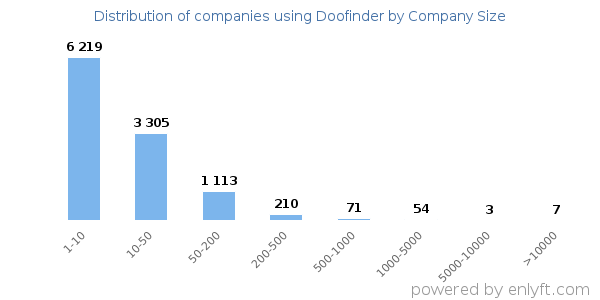 Companies using Doofinder, by size (number of employees)