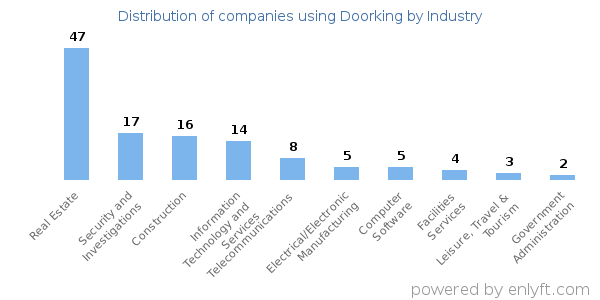 Companies using Doorking - Distribution by industry