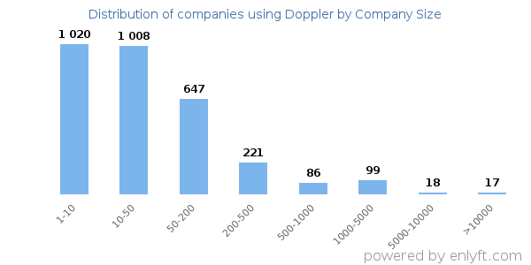 Companies using Doppler, by size (number of employees)