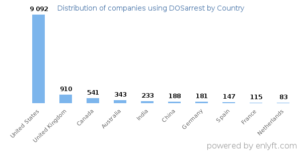 DOSarrest customers by country