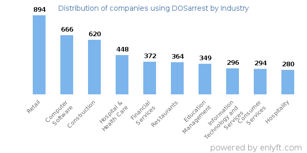 Companies using DOSarrest - Distribution by industry