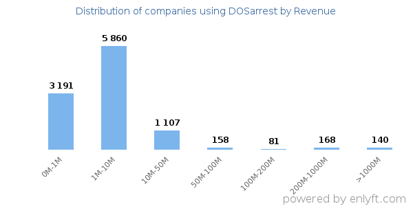 DOSarrest clients - distribution by company revenue