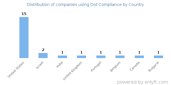 Dot Compliance customers by country