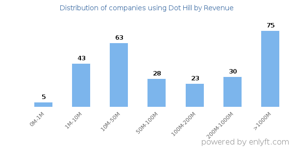 Dot Hill clients - distribution by company revenue