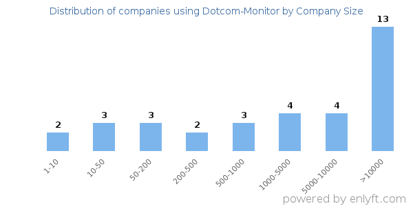 Companies using Dotcom-Monitor, by size (number of employees)