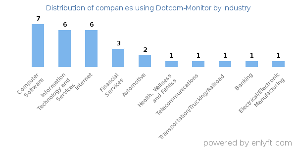 Companies using Dotcom-Monitor - Distribution by industry