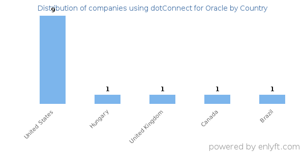 dotConnect for Oracle customers by country