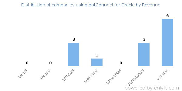 dotConnect for Oracle clients - distribution by company revenue