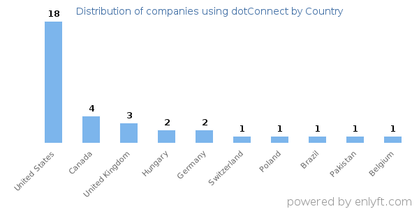 dotConnect customers by country