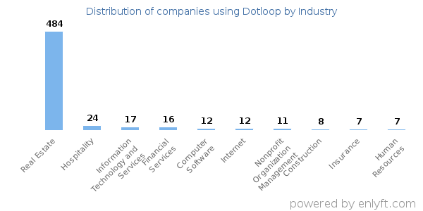 Companies using Dotloop - Distribution by industry