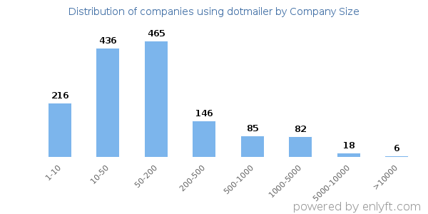 Companies using dotmailer, by size (number of employees)