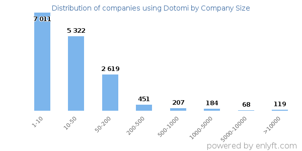 Companies using Dotomi, by size (number of employees)