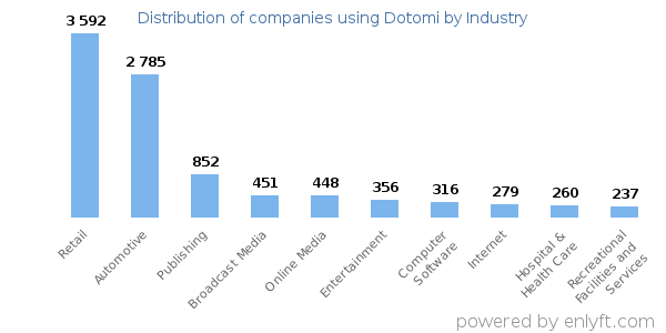 Companies using Dotomi - Distribution by industry
